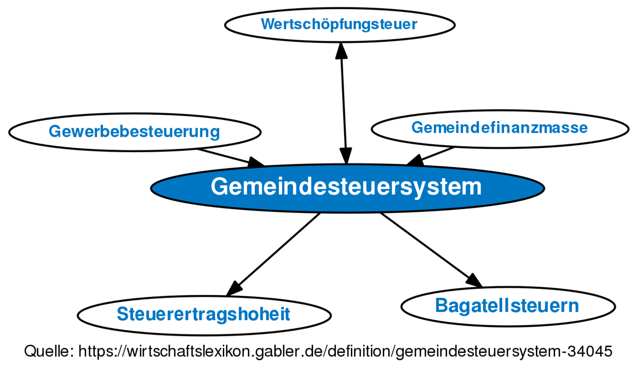 Gemeindesteuersystem • Definition | Gabler Wirtschaftslexikon