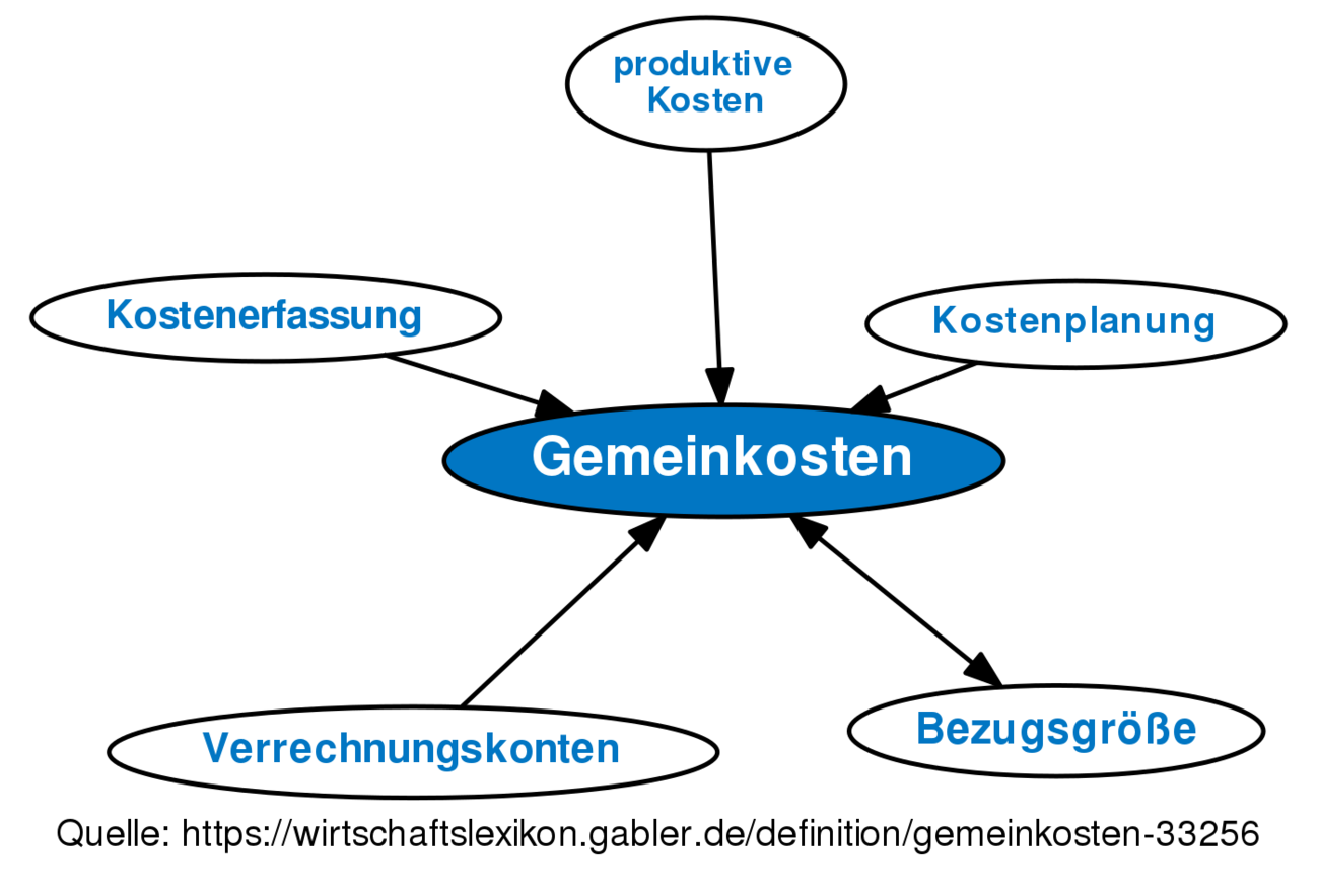 Gemeinkosten • Definition | Gabler Wirtschaftslexikon