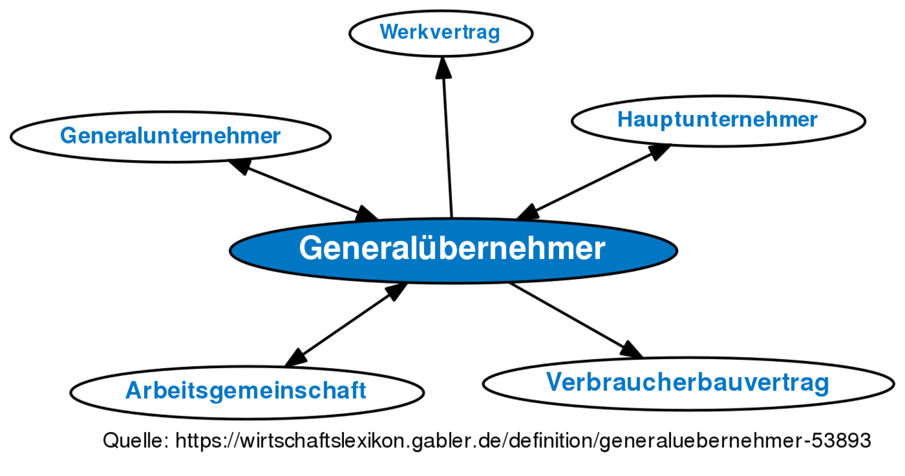 Generalübernehmer • Definition | Gabler Wirtschaftslexikon