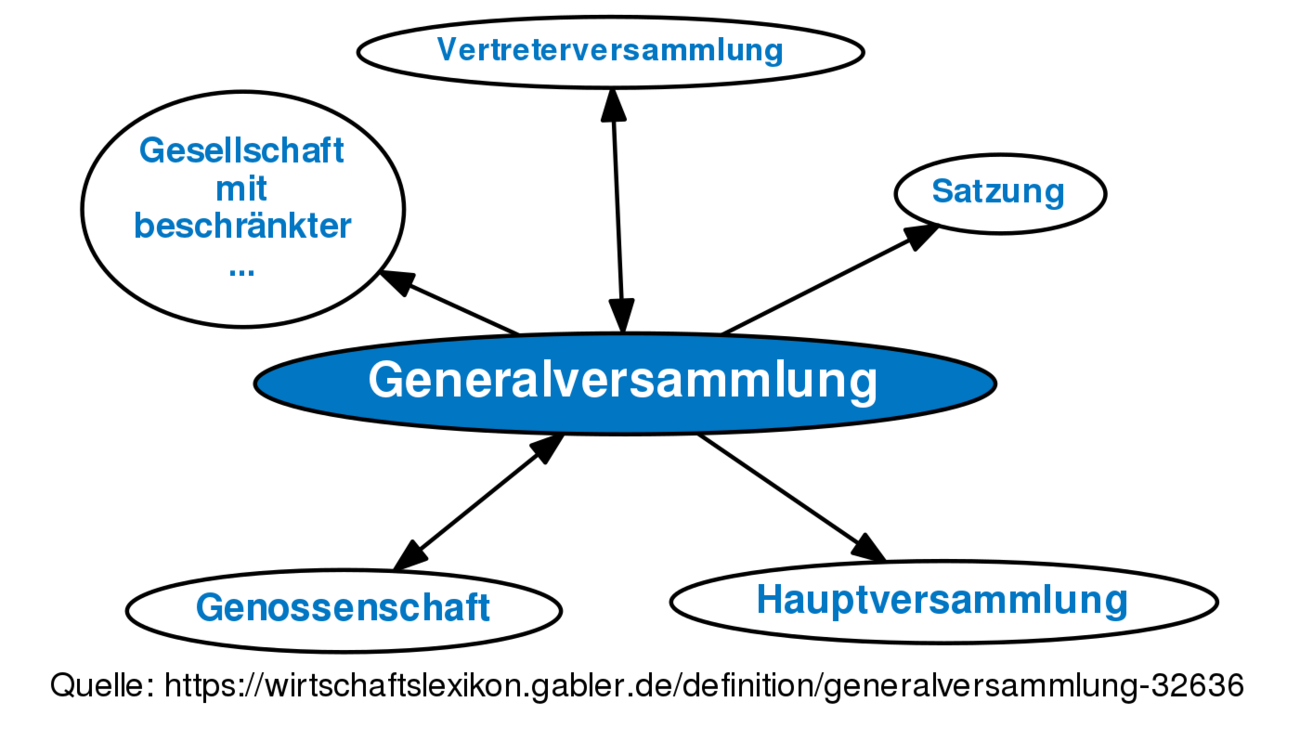 Generalversammlung • Definition | Gabler Wirtschaftslexikon