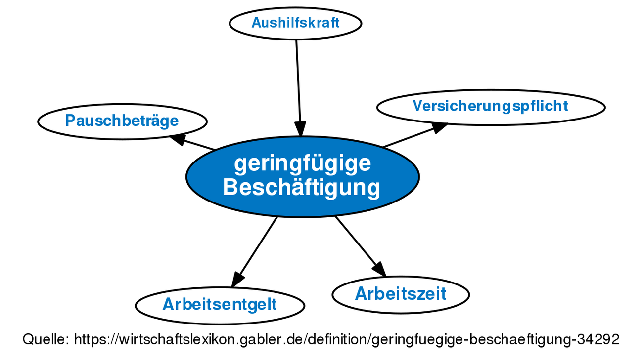 geringfügige Beschäftigung • Definition Gabler Wirtschaftslexikon