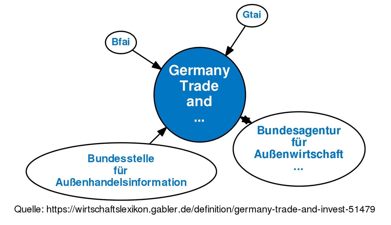 Germany Trade And Invest Logo