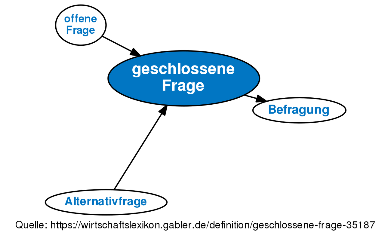 Geschlossene Frage • Definition | Gabler Wirtschaftslexikon