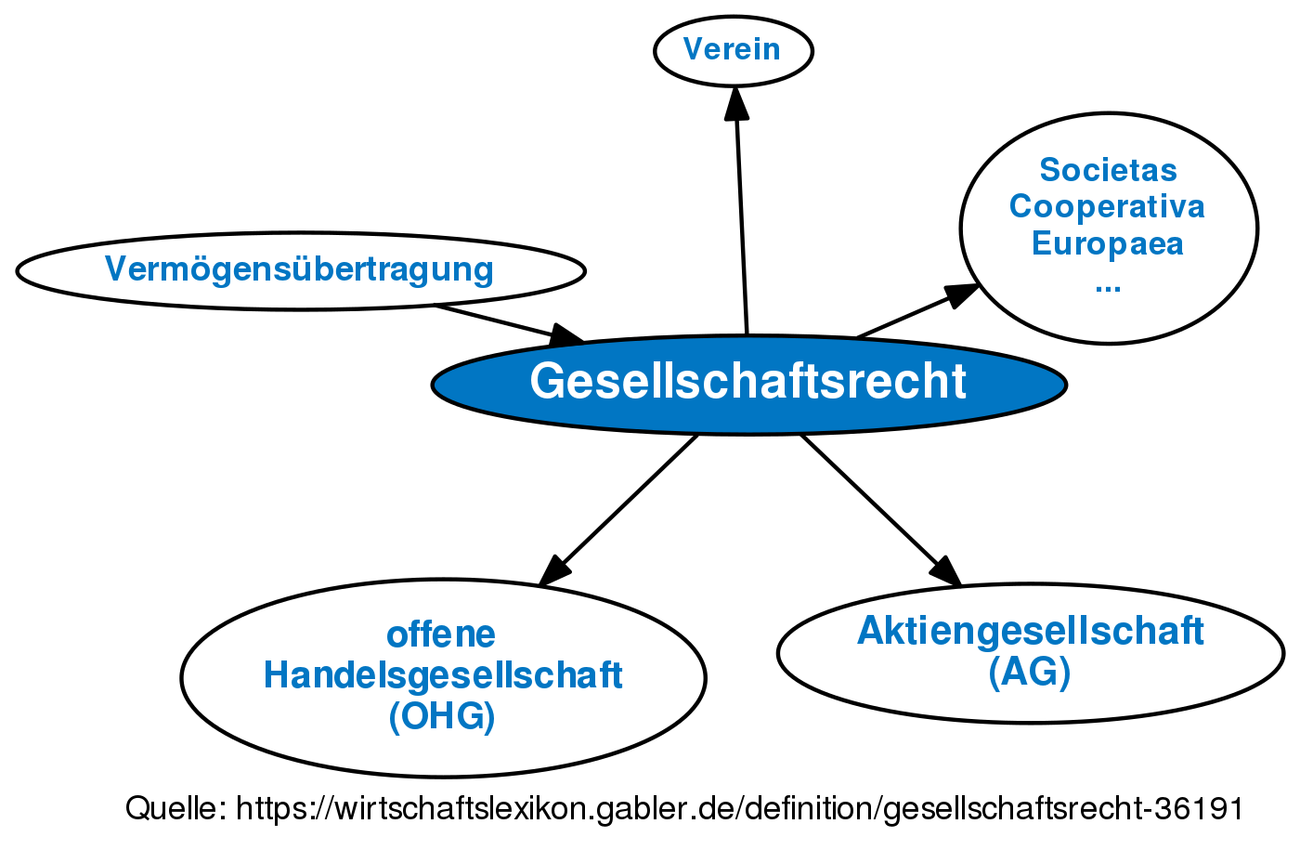 Gesellschaftsrecht • Definition | Gabler Wirtschaftslexikon