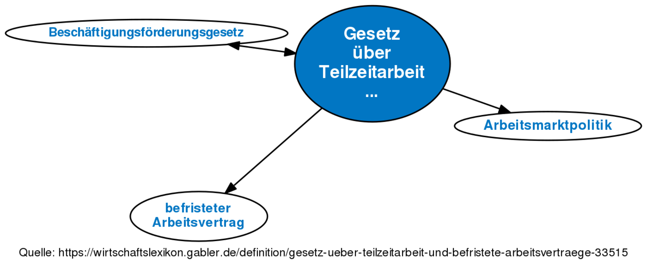 Gesetz über Teilzeitarbeit Und Befristete Arbeitsverträge • Definition ...