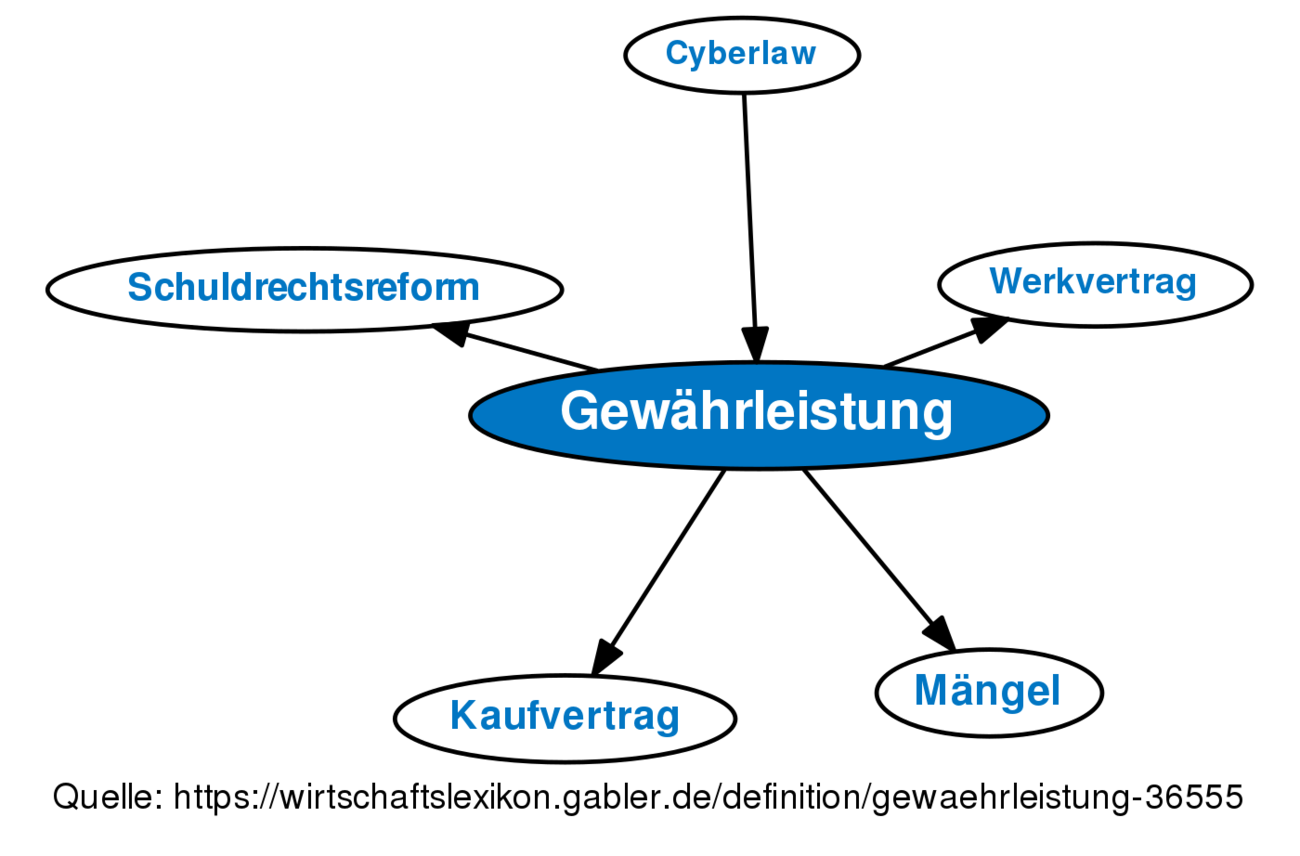 revision-von-gew-hrleistung-vom-mo-19-02-2018-16-47-definition