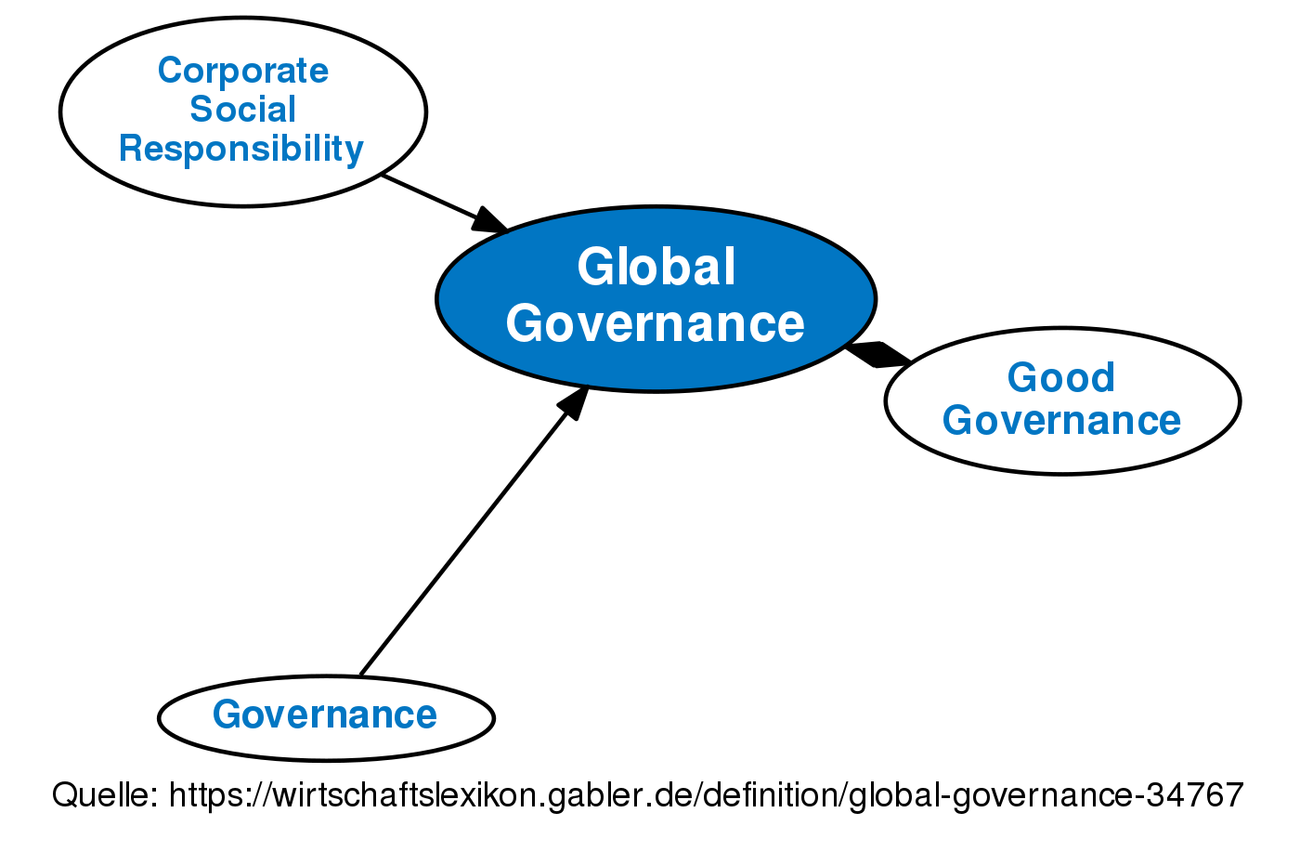 Global Governance • Definition | Gabler Wirtschaftslexikon