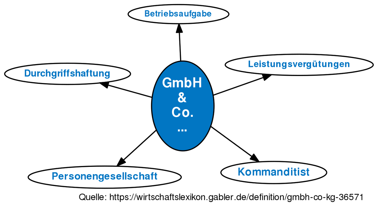 GmbH & Co. KG • Definition | Gabler Wirtschaftslexikon