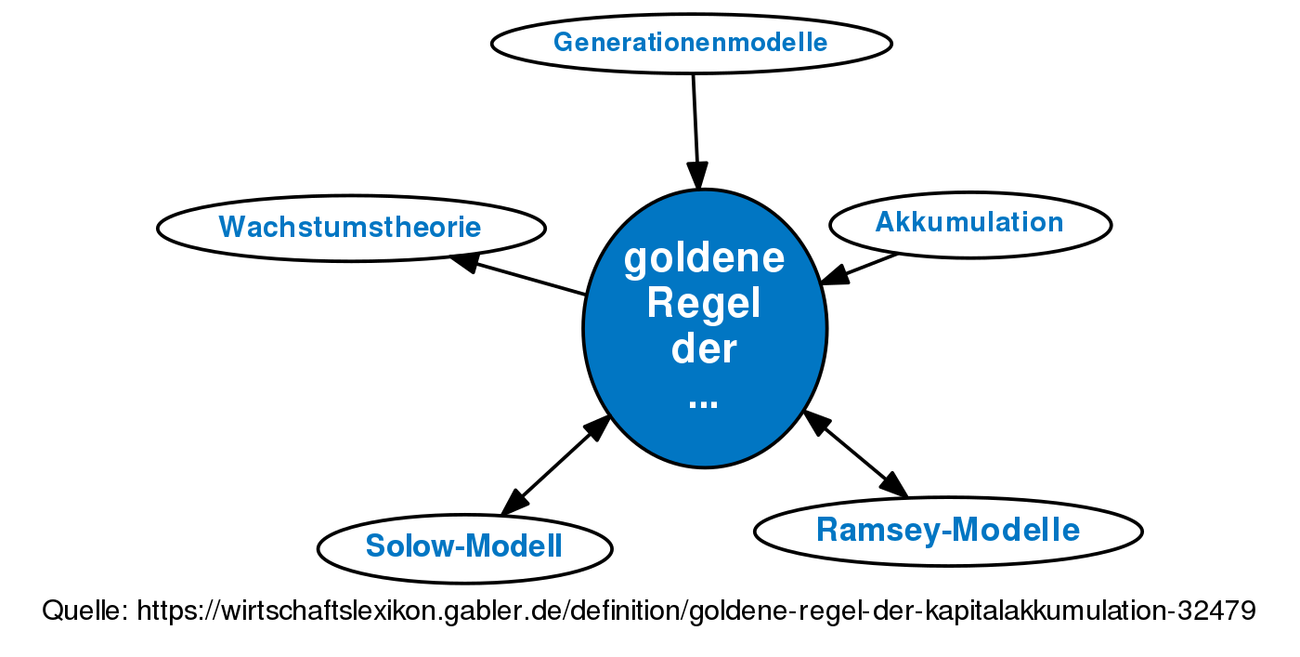 Goldene Regel Der Kapitalakkumulation Definition Gabler