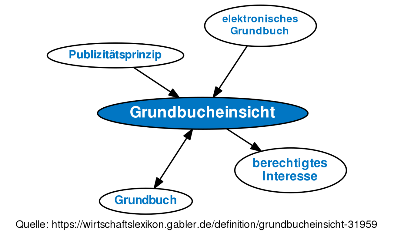 Grundbucheinsicht • Definition | Gabler Wirtschaftslexikon