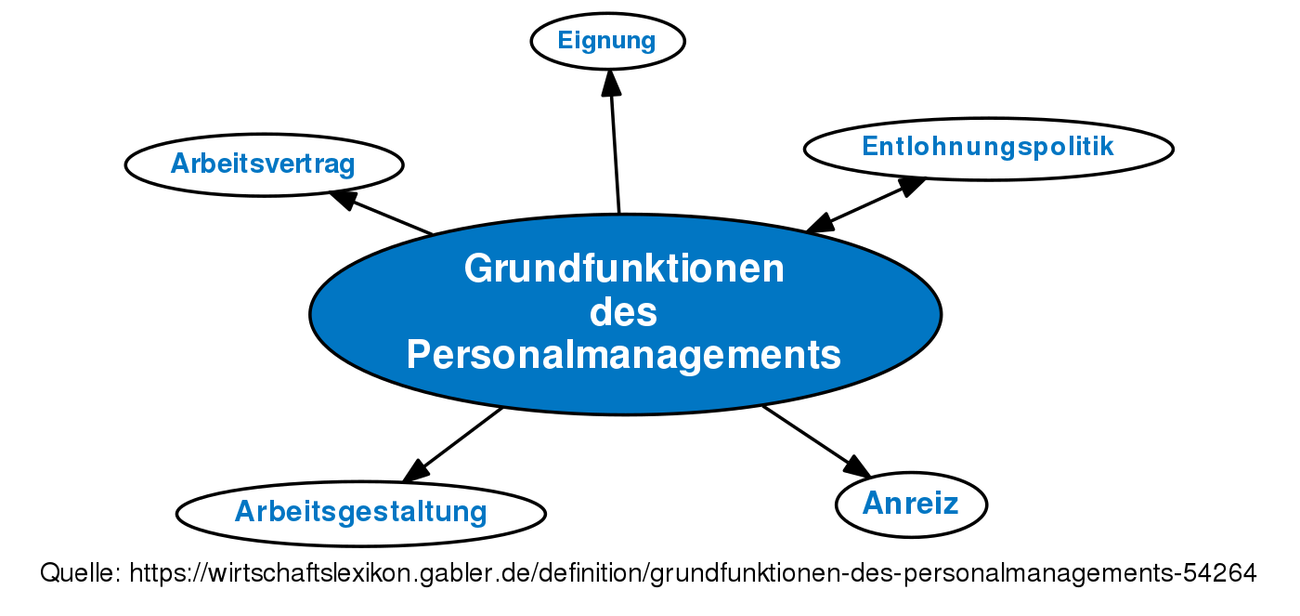 Grundfunktionen Des Personalmanagements • Definition | Gabler ...