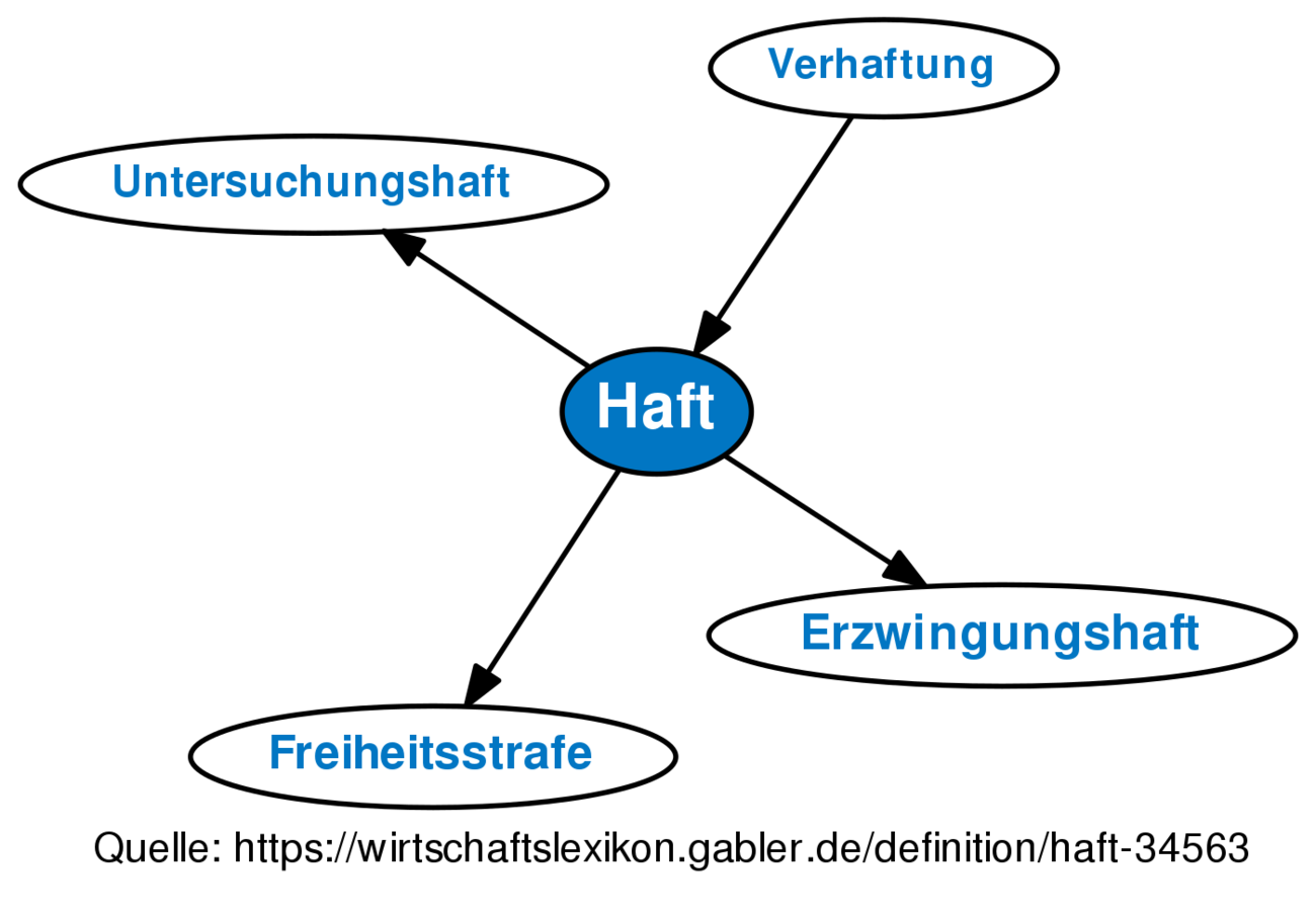 Haft • Definition | Gabler Wirtschaftslexikon