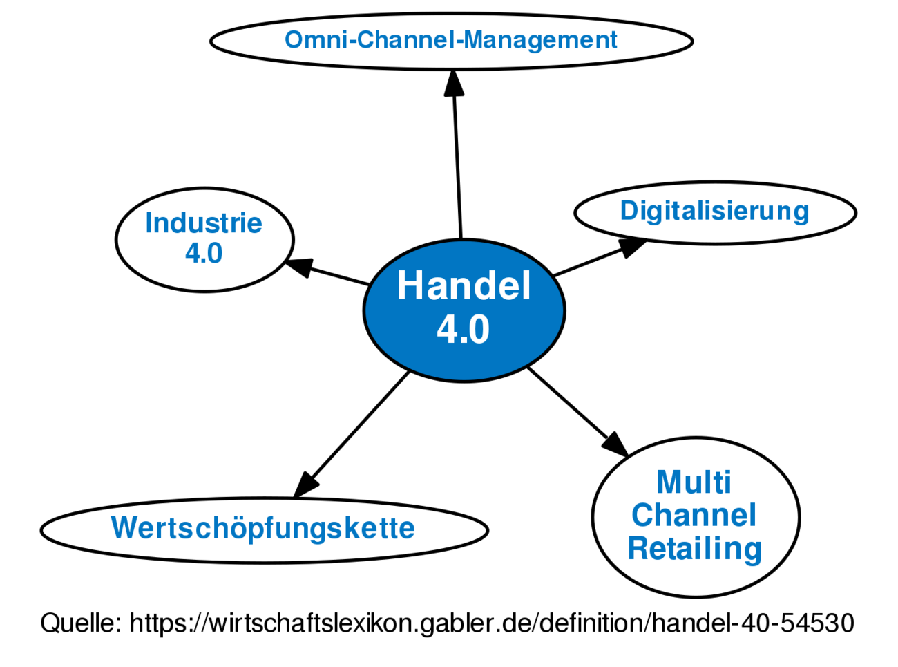 Handel 4.0 • Definition | Gabler Wirtschaftslexikon