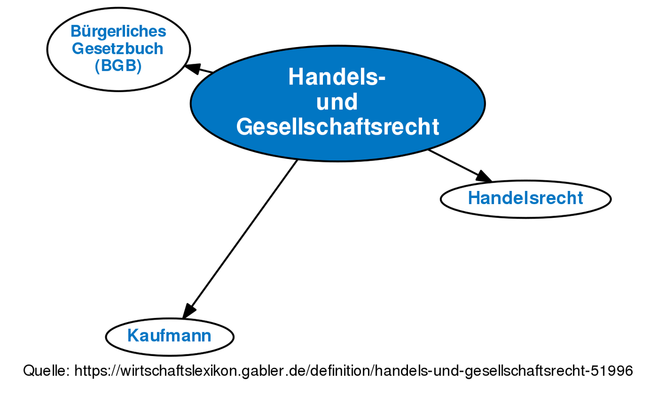 Handels- Und Gesellschaftsrecht • Definition | Gabler Wirtschaftslexikon