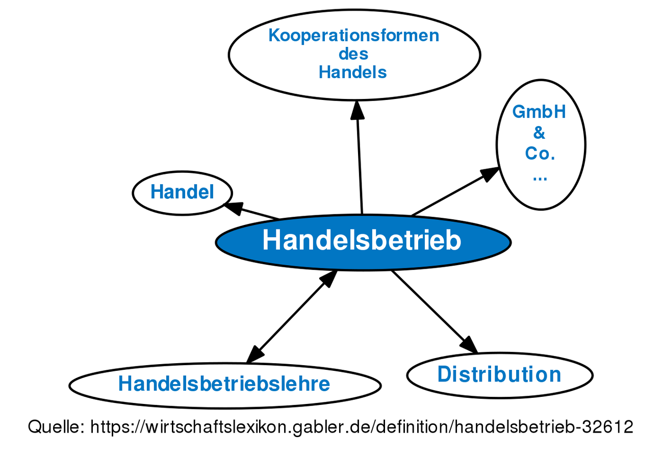 Handelsbetrieb • Definition | Gabler Wirtschaftslexikon