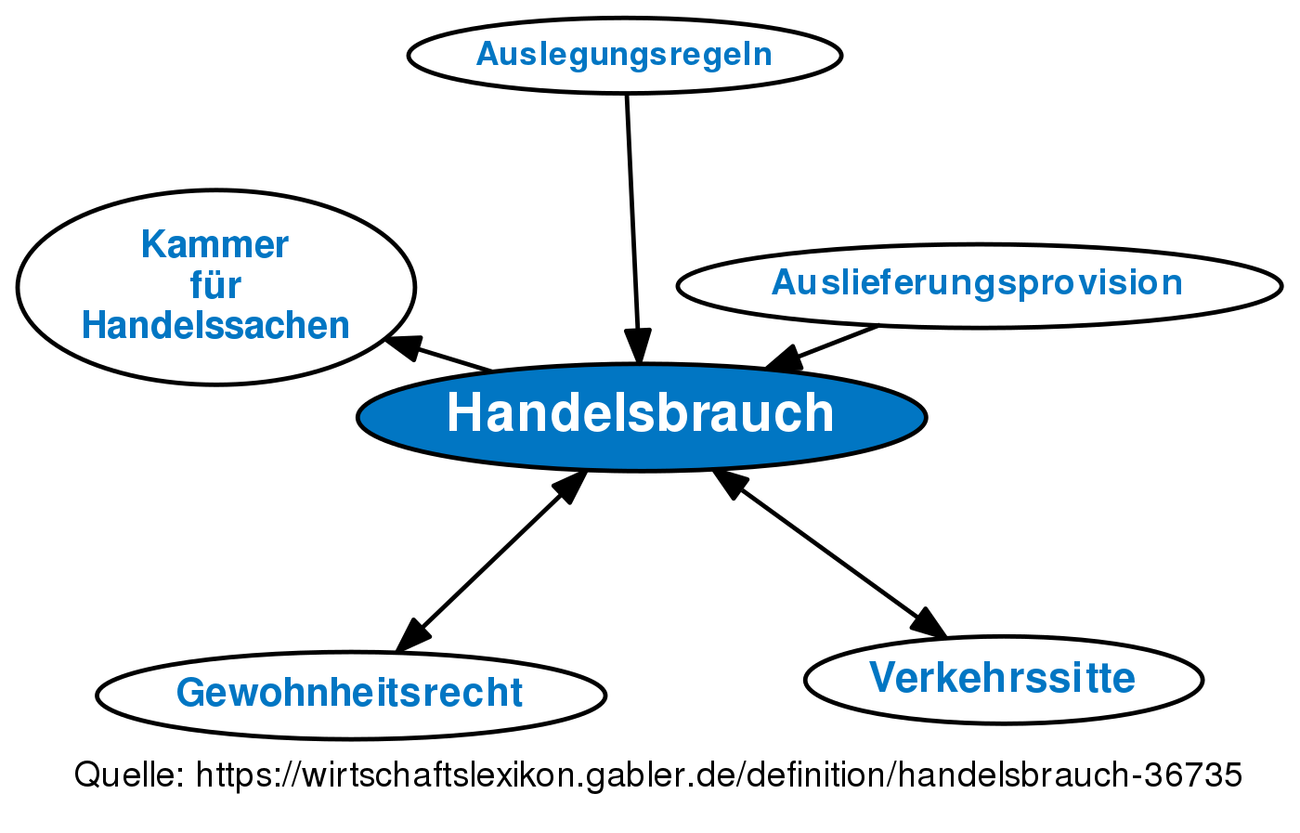 Handelsbrauch • Definition | Gabler Wirtschaftslexikon