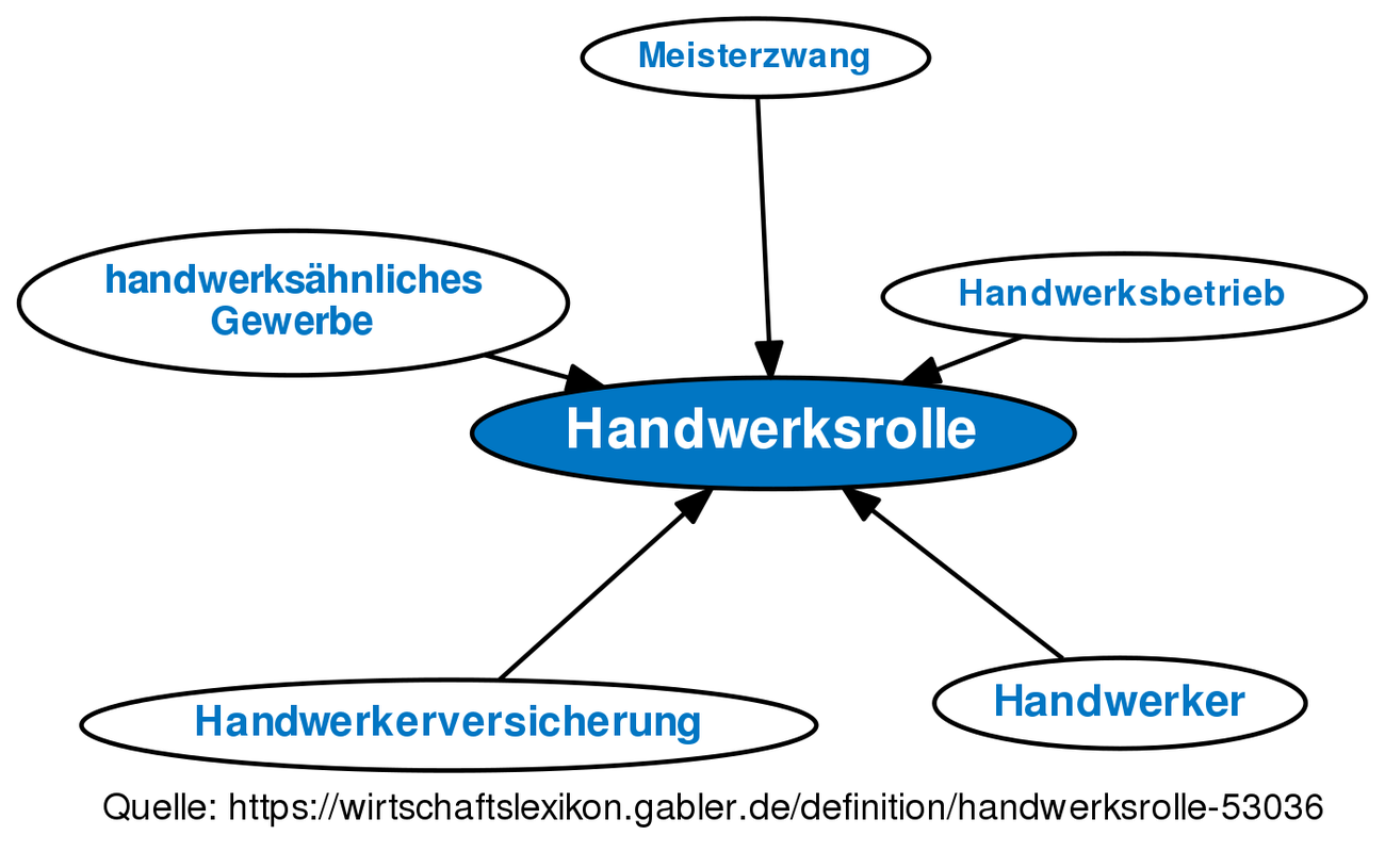 Handwerksrolle • Definition | Gabler Wirtschaftslexikon