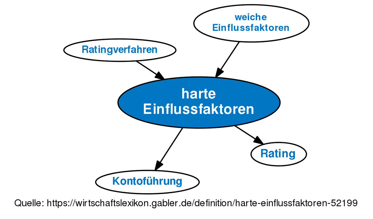 Harte Einflussfaktoren • Definition | Gabler Wirtschaftslexikon