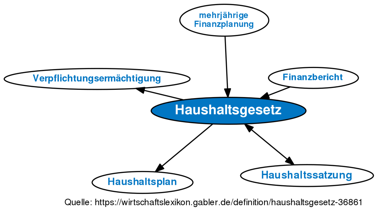 Haushaltsgesetz • Definition | Gabler Wirtschaftslexikon