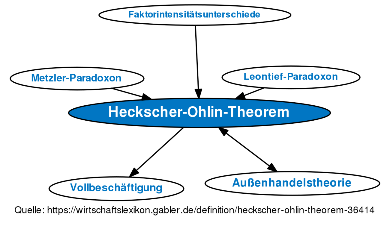 heckscher and ohlin theory
