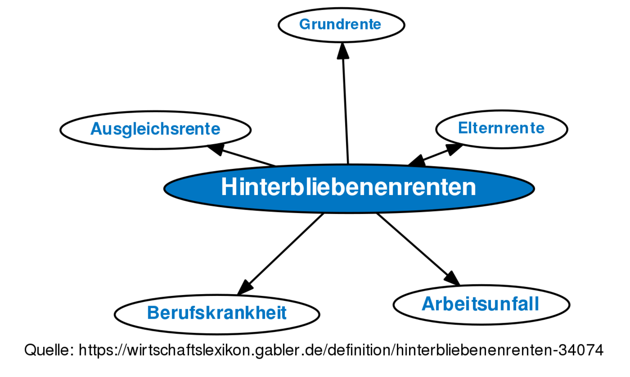 Hinterbliebenenrenten • Definition | Gabler Wirtschaftslexikon