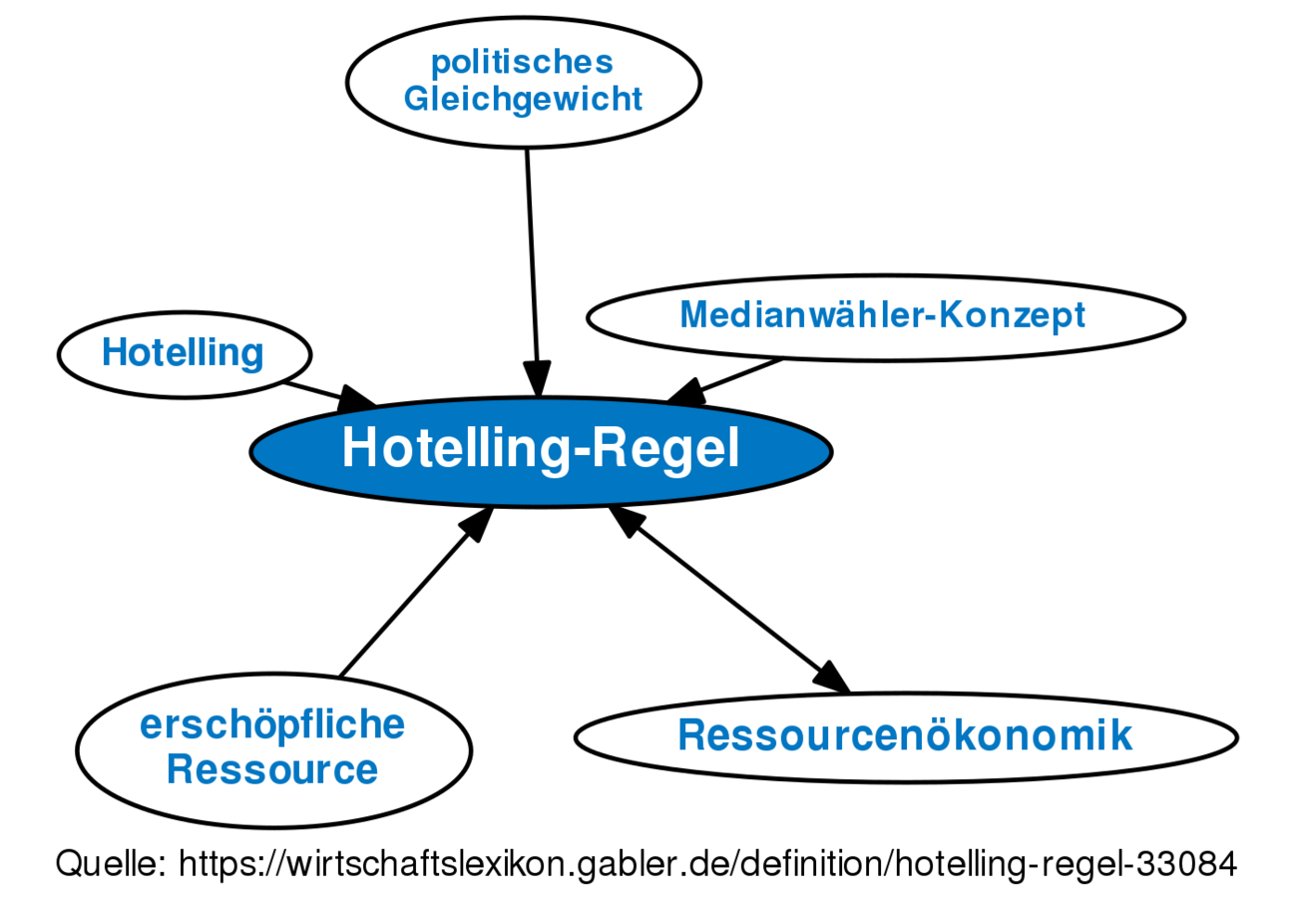 hotelling-regel-definition-gabler-wirtschaftslexikon