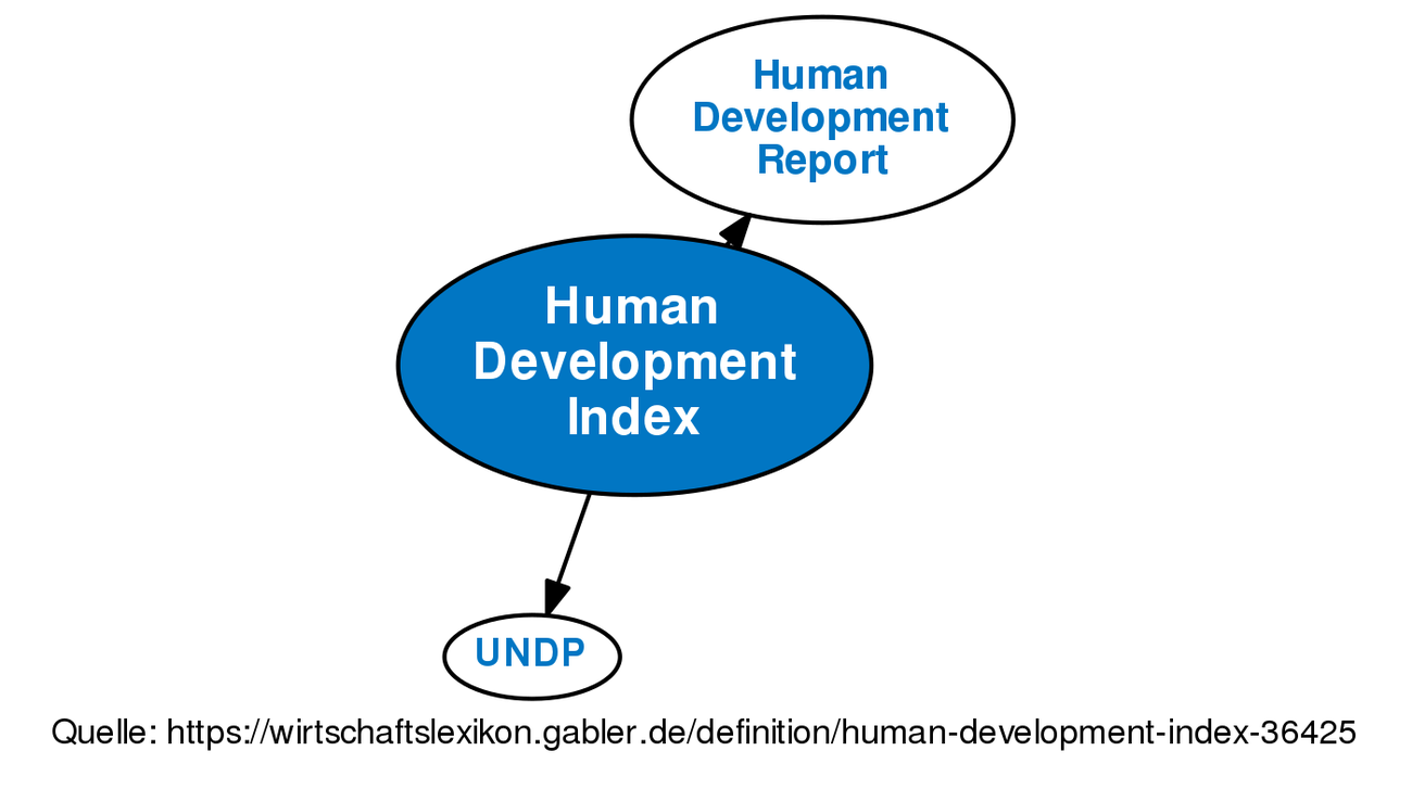 human-development-index-definition-gabler-wirtschaftslexikon