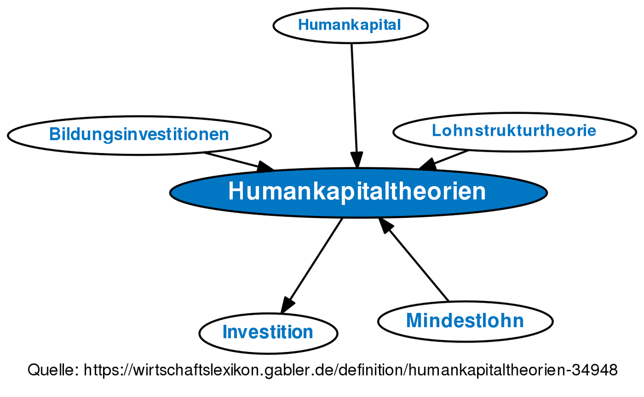 Humankapitaltheorien • Definition | Gabler Wirtschaftslexikon