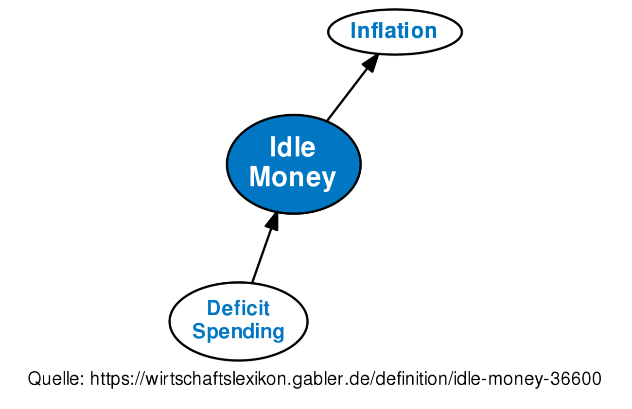 Idle Money • Definition | Gabler Wirtschaftslexikon