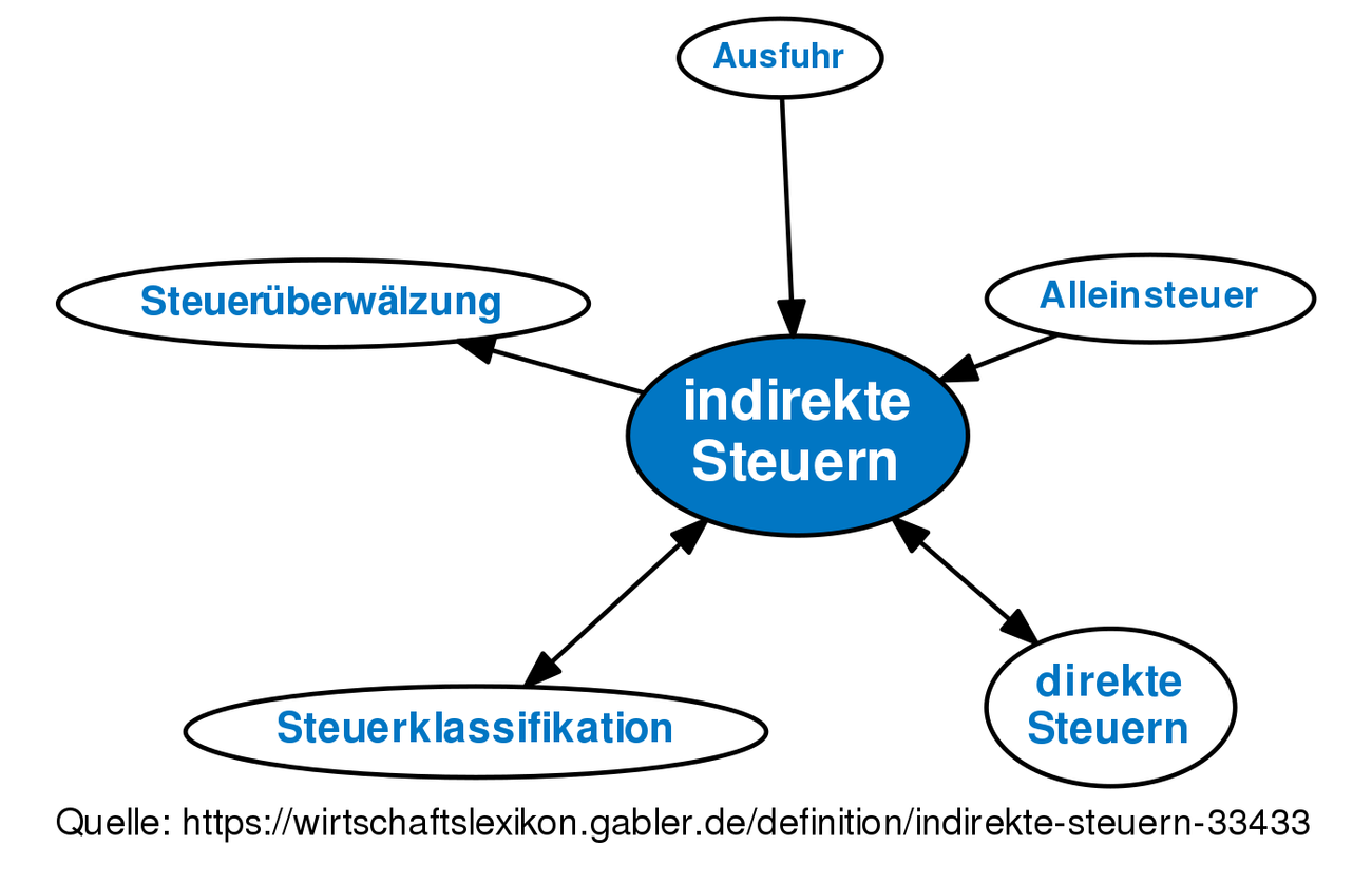 Indirekte Steuern • Definition | Gabler Wirtschaftslexikon