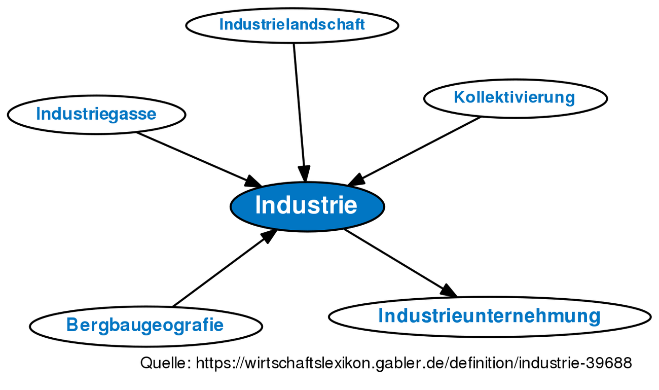 Industrie • Definition | Gabler Wirtschaftslexikon