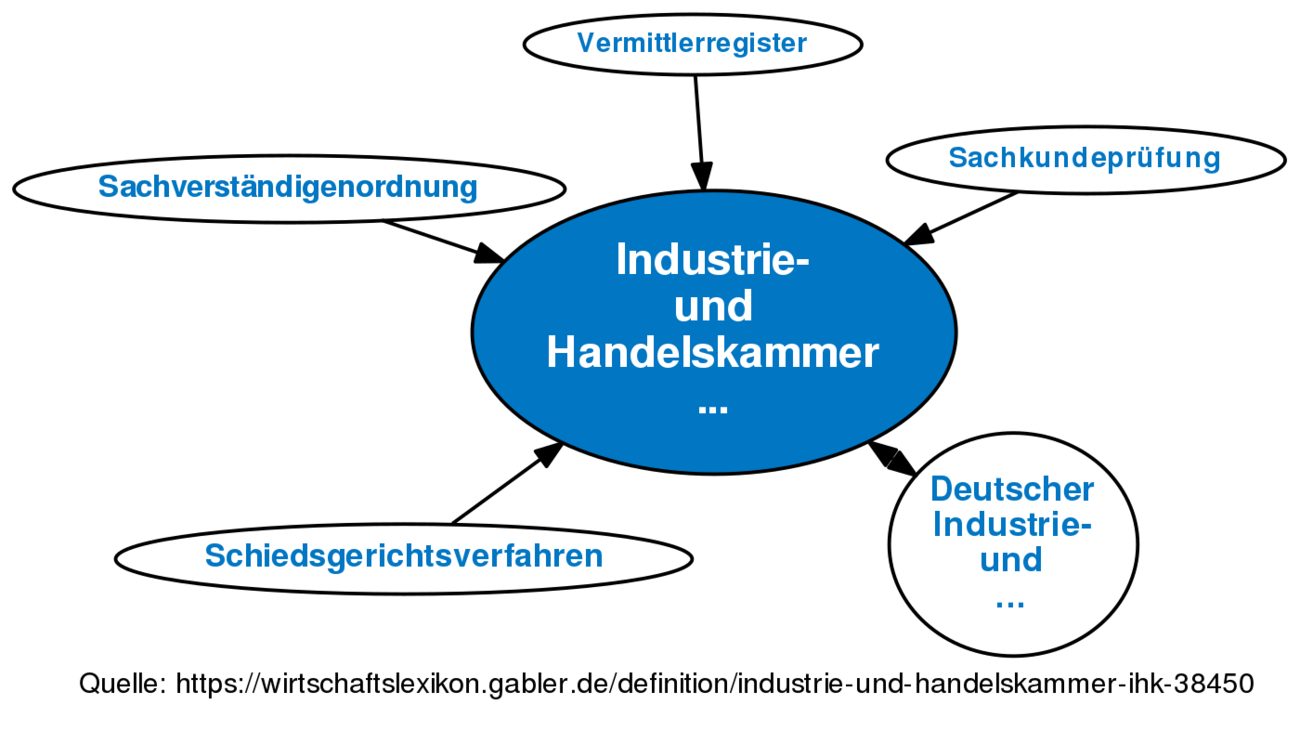 Industrie- Und Handelskammer (IHK) • Definition | Gabler Wirtschaftslexikon