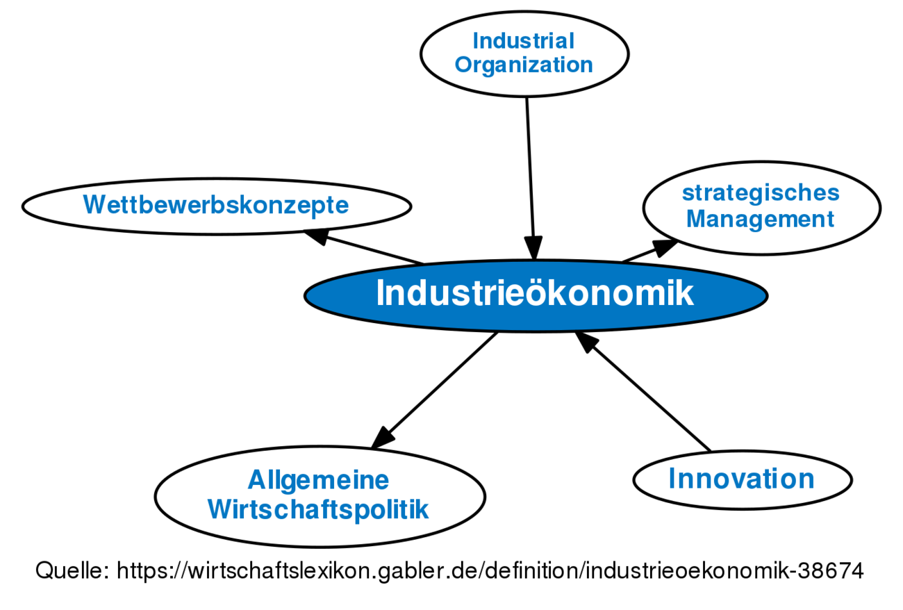 Industrieökonomik • Definition | Gabler Wirtschaftslexikon