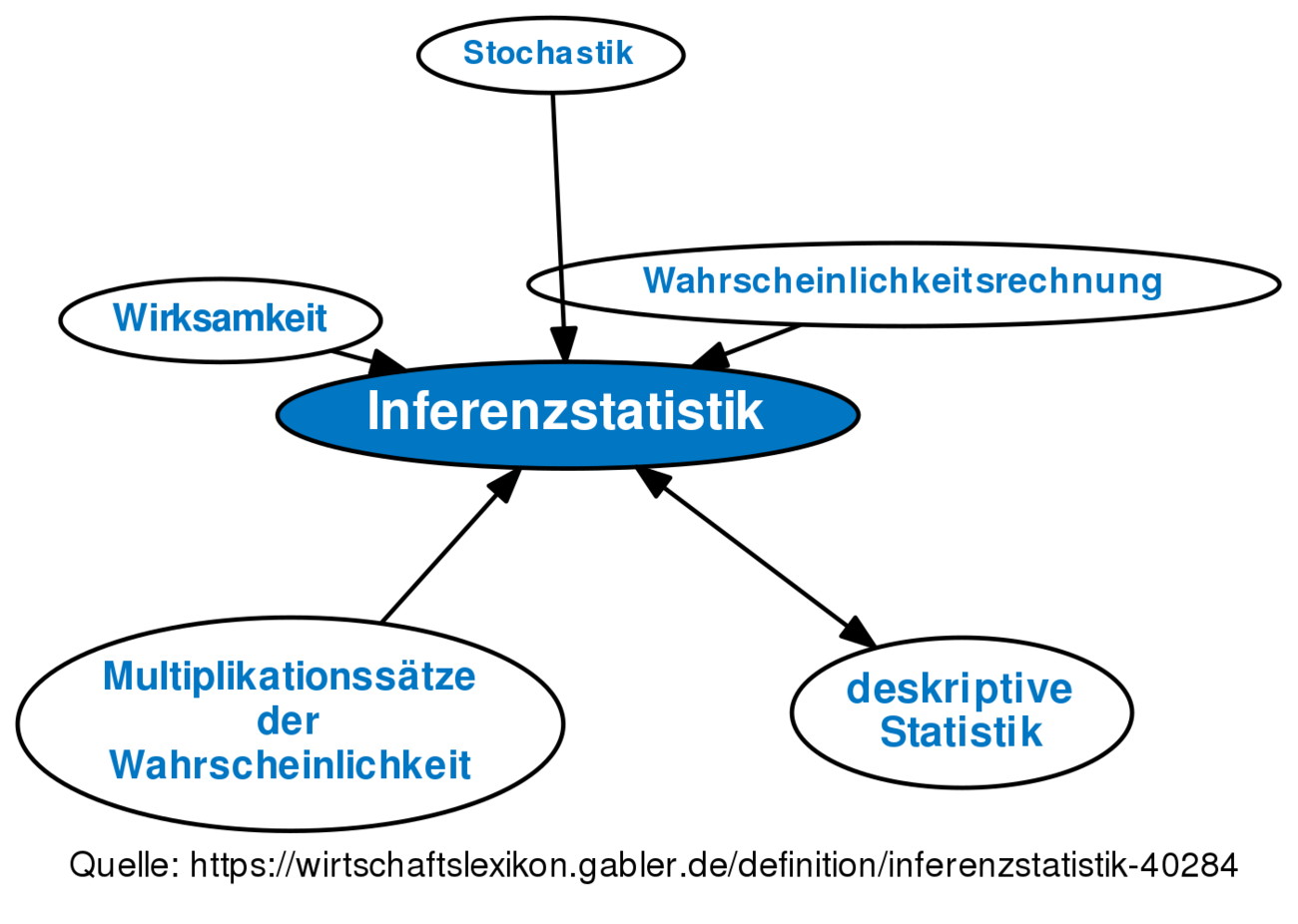 Inferenzstatistik • Definition | Gabler Wirtschaftslexikon