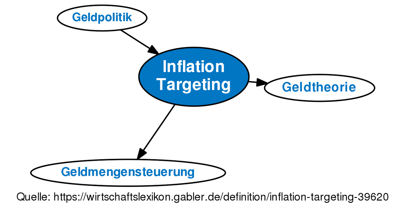 Inflation Targeting • Definition | Gabler Wirtschaftslexikon