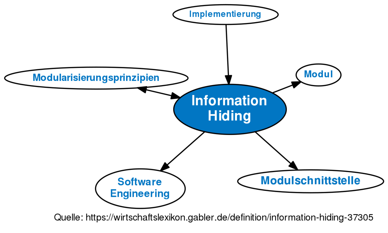 information-hiding-definition-gabler-wirtschaftslexikon