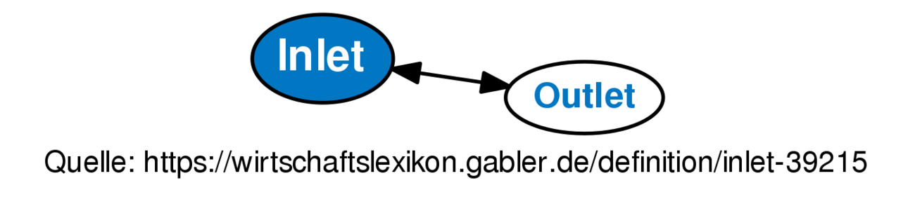 inlet-definition-gabler-wirtschaftslexikon