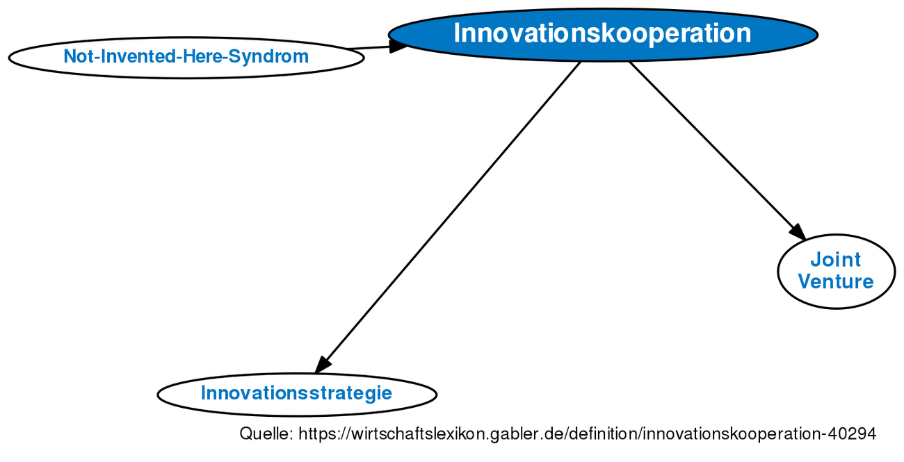 Innovationskooperation • Definition Gabler Wirtschaftslexikon