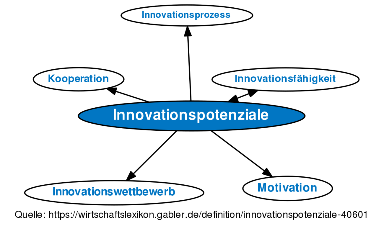 Innovationspotenziale • Definition | Gabler Wirtschaftslexikon