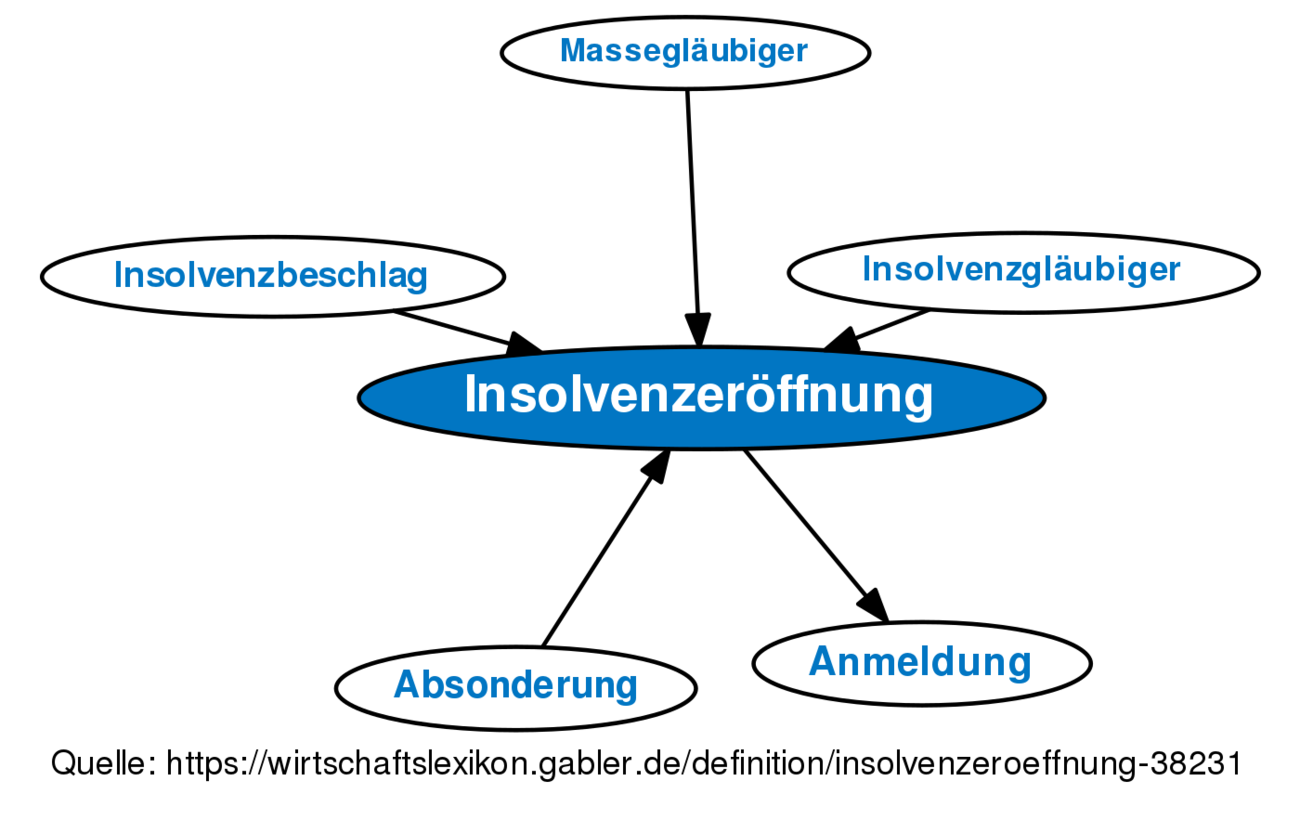 Insolvenzeröffnung • Definition | Gabler Wirtschaftslexikon