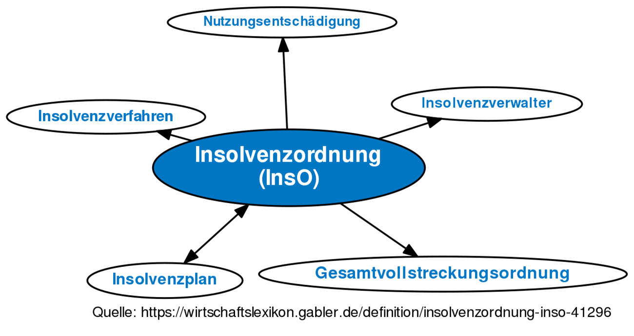 Insolvenzordnung (InsO) • Definition | Gabler Wirtschaftslexikon