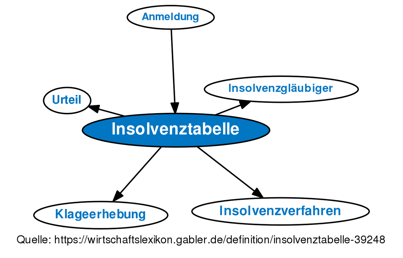 Insolvenztabelle • Definition | Gabler Wirtschaftslexikon