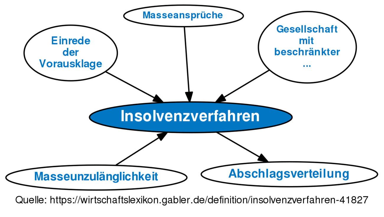 Insolvenzverfahren • Definition | Gabler Wirtschaftslexikon