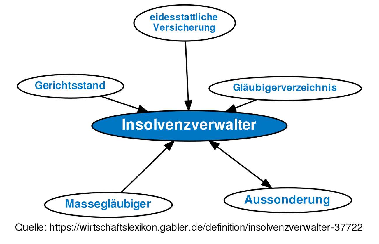 Insolvenzverwalter • Definition | Gabler Wirtschaftslexikon