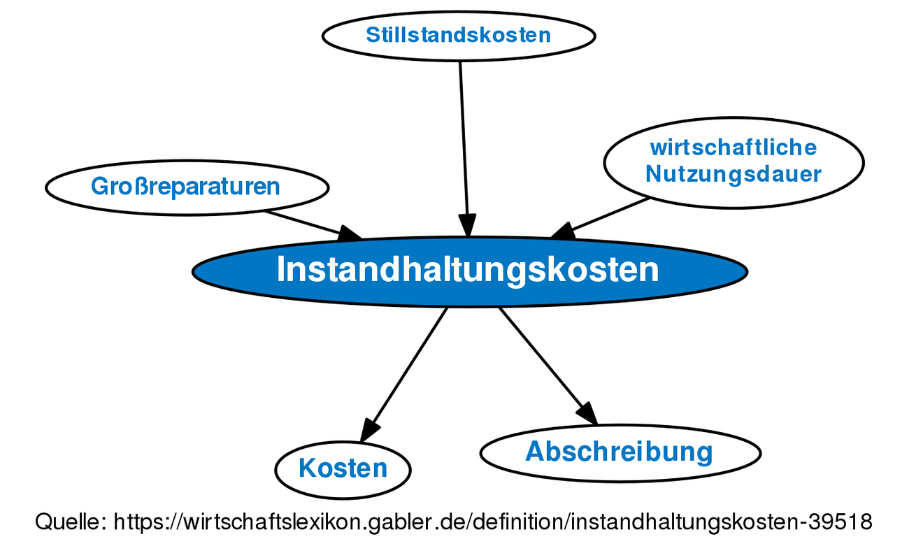 Instandhaltungskosten • Definition | Gabler Wirtschaftslexikon