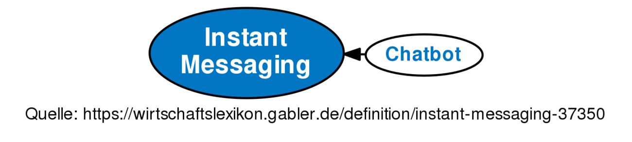 instant-messaging-definition-gabler-wirtschaftslexikon