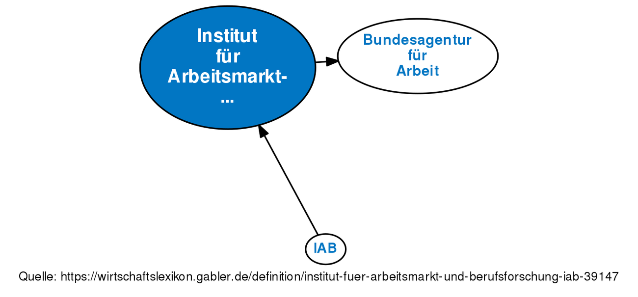 Institut Für Arbeitsmarkt- Und Berufsforschung (IAB) • Definition ...