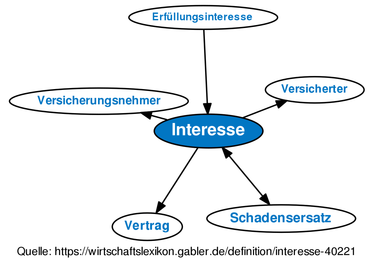 Interesse • Definition | Gabler Wirtschaftslexikon