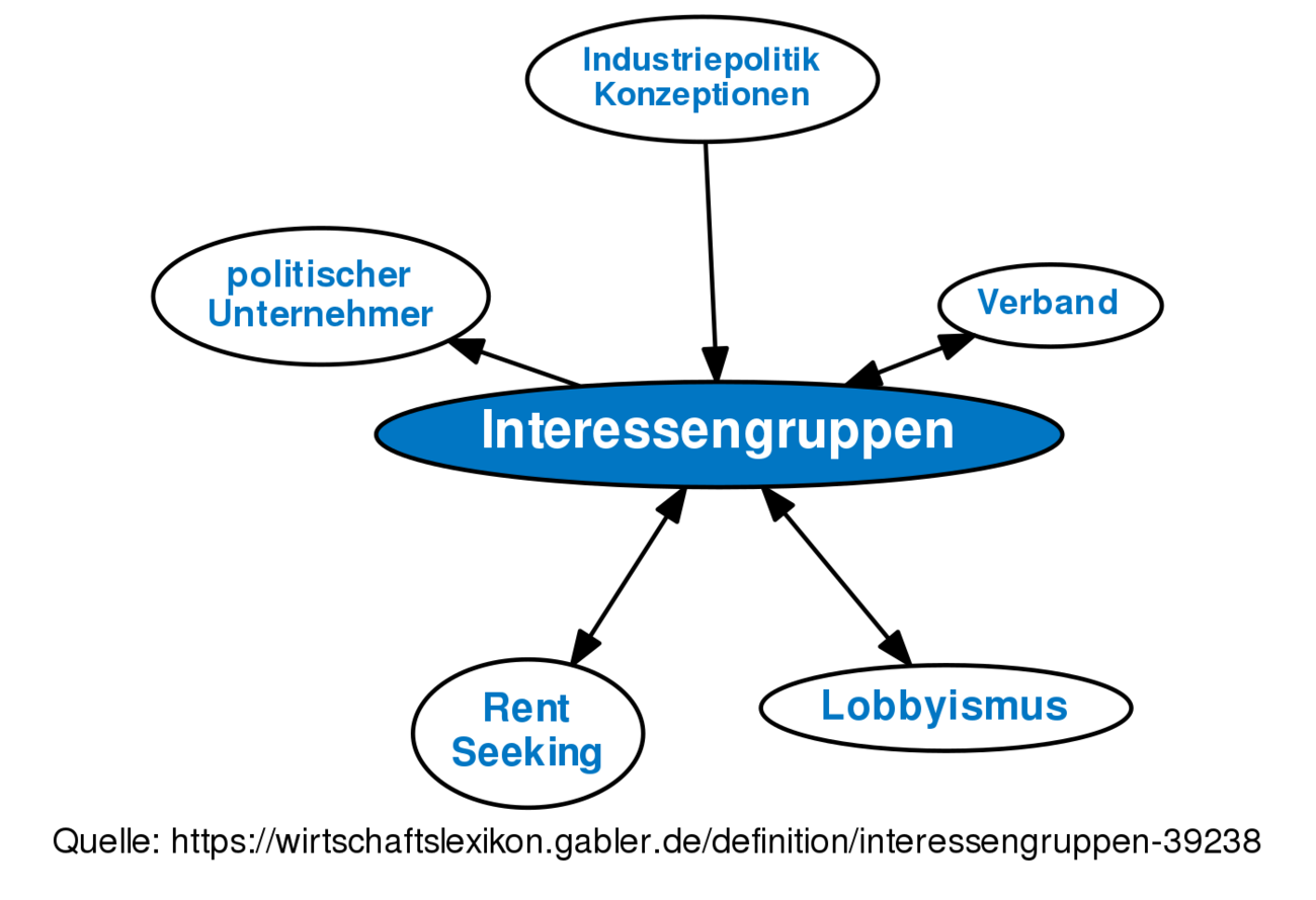 Interessengruppen • Definition | Gabler Wirtschaftslexikon