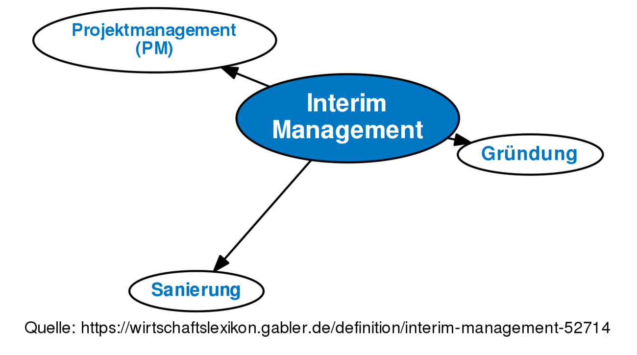 Interim Management • Definition | Gabler Wirtschaftslexikon